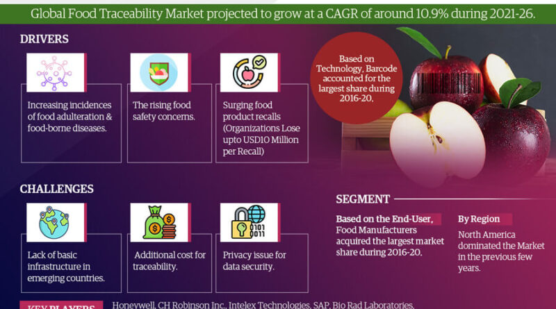 Food Traceability Market