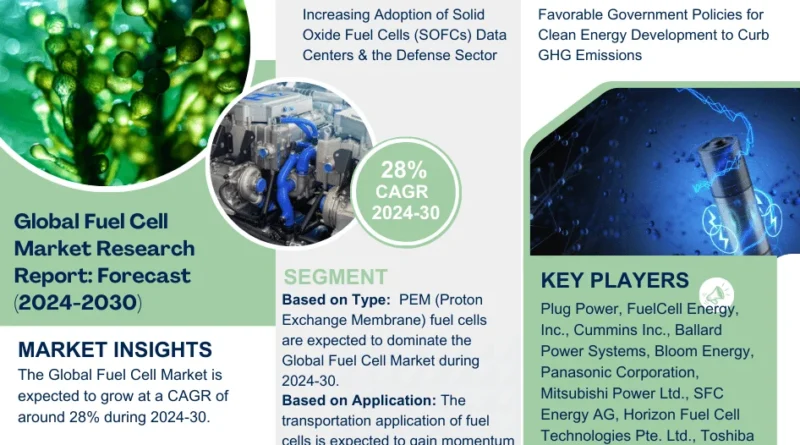 Fuel Cell Market