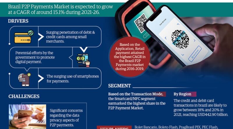 Brazil P2P (Peer to Peer) Payments Market