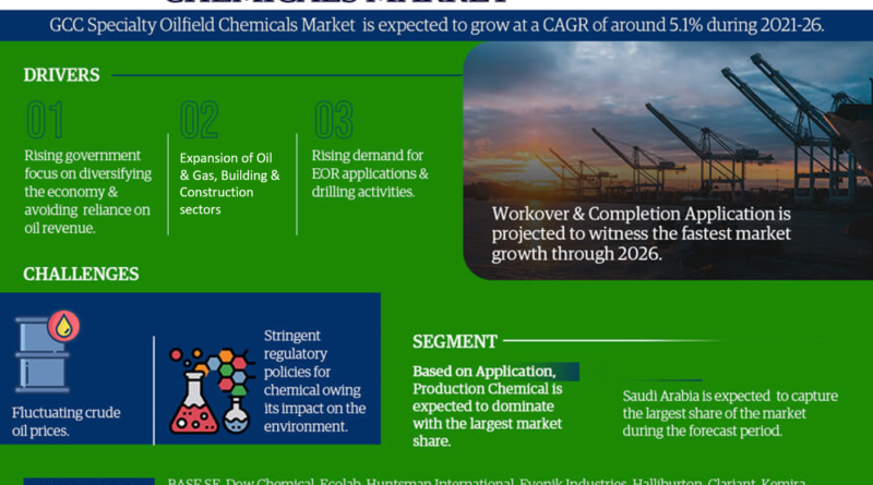 GCC Specialty Oilfield Chemicals Market