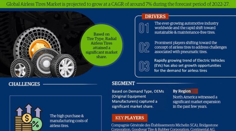 Global Airless Tire Market