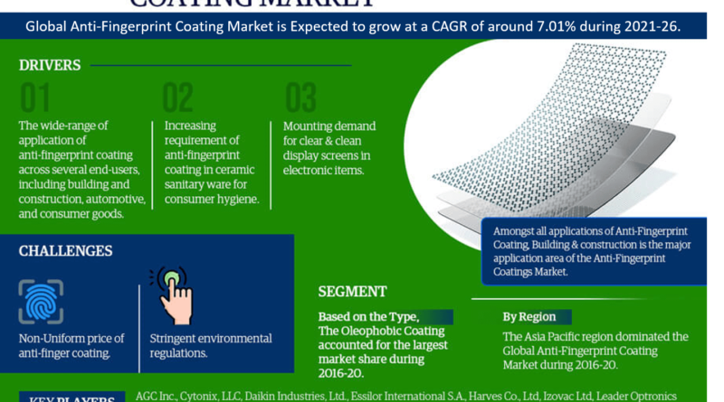 Global Anti Fingerprint Coatings Market