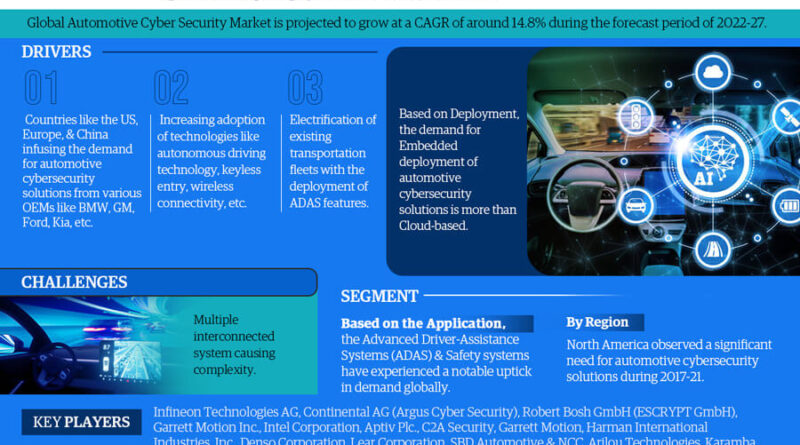 Global Automotive Cybersecurity Market