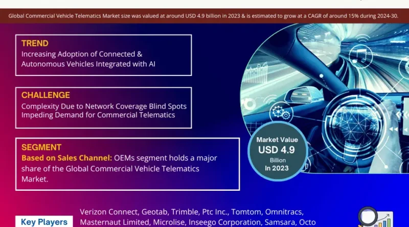 Global Commercial Vehicle Telematics Market