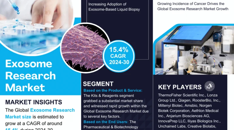 Global Exosome Research Market