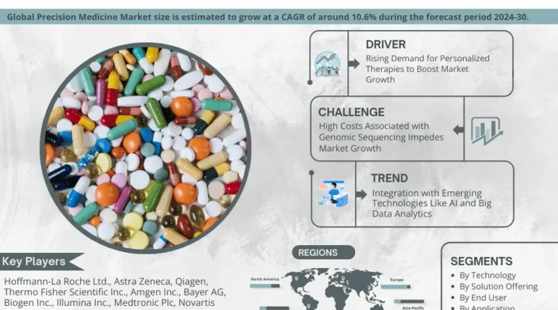 Global Precision Medicine Market