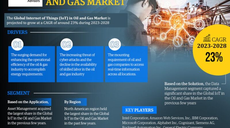 Internet of Things (IoT) in Oil and Gas Market