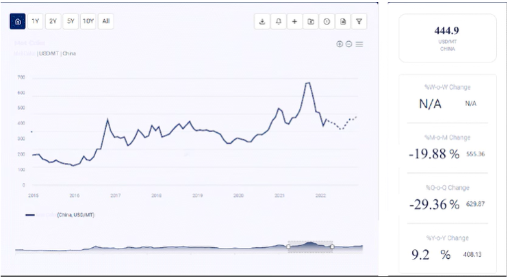 Price Trend of Acetaldehyde