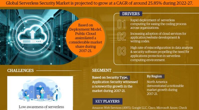 Serverless Security Market