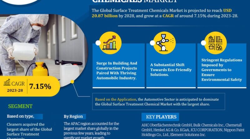 Surface Treatment Chemicals Market