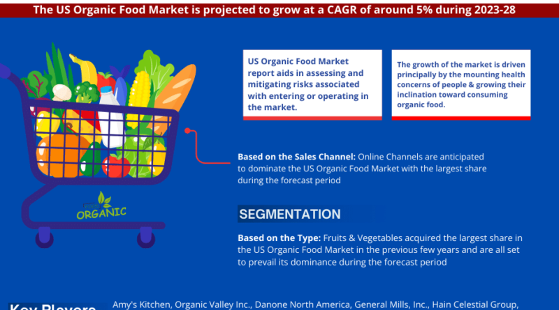 US Organic Food Market