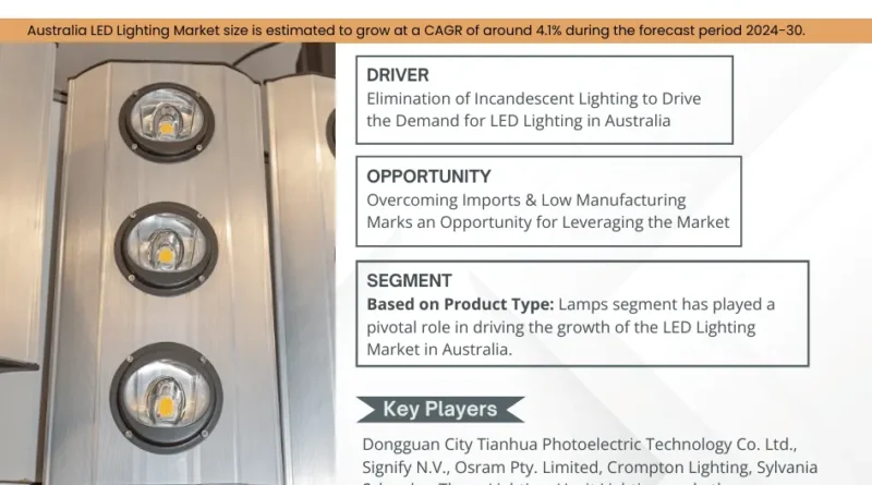 Australia LED Lighting Market