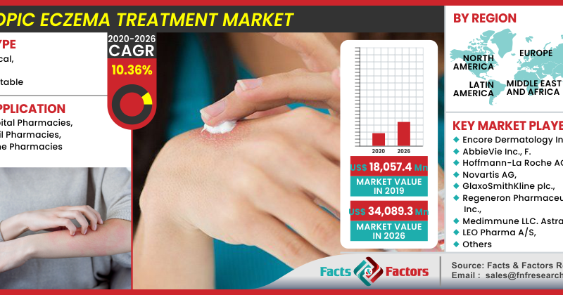 Global Atopic Eczema Treatment Market Size
