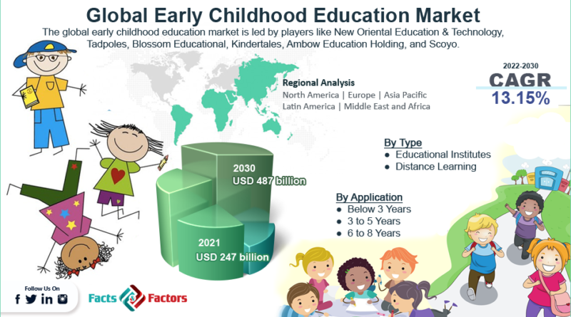 Global Early Childhood Education Market