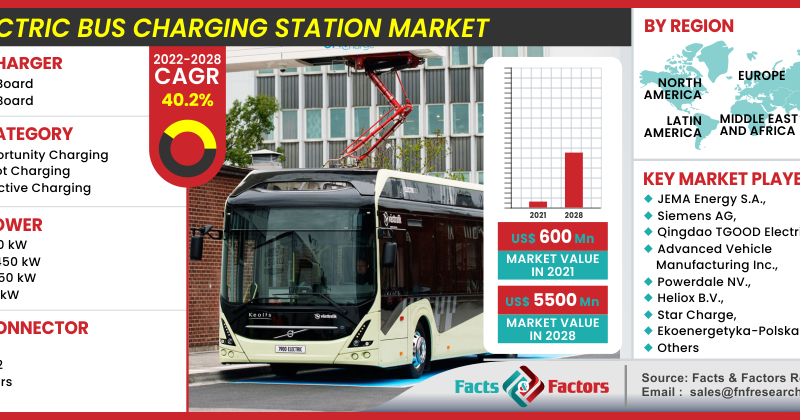 Global Electric Bus Charging Station Market