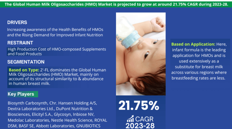 Human Milk Oligosaccharides Market