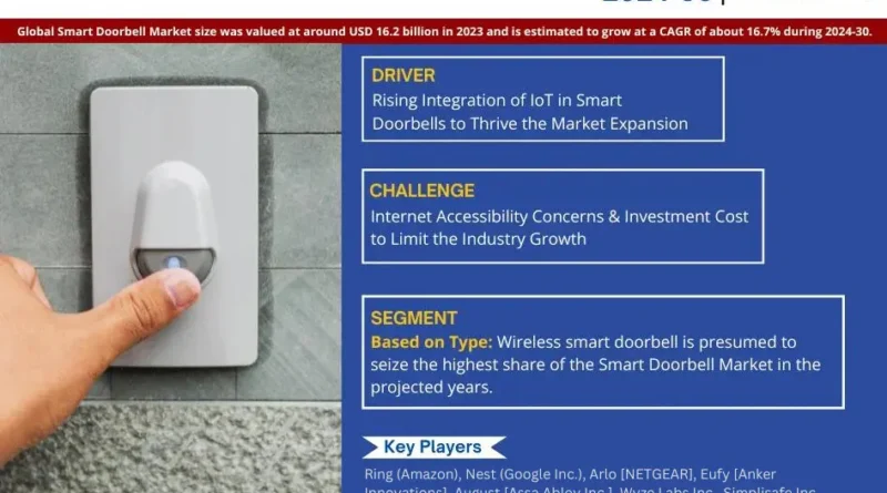 Smart Doorbell Market