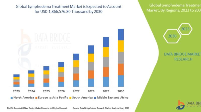 GlobalLymphedemaTreatmentMarket1
