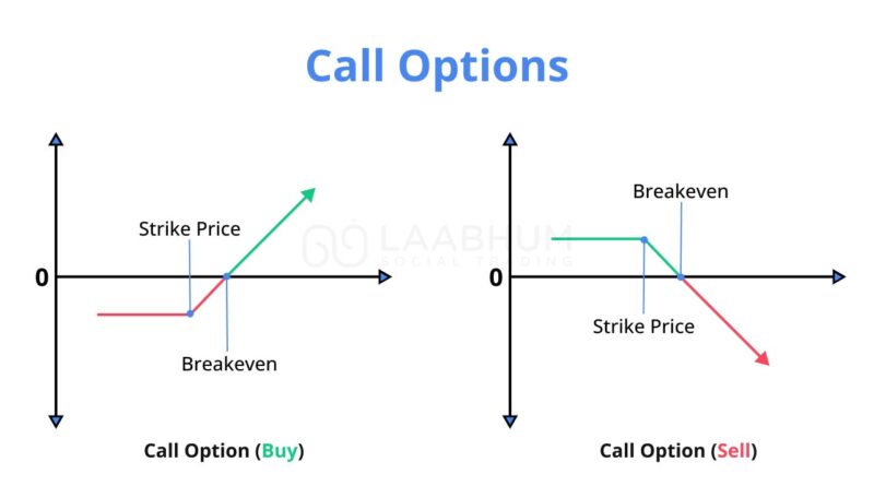 Call Options Example