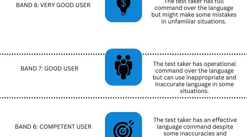 IELTS exam