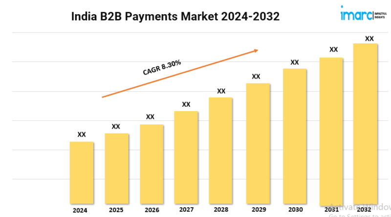 India B2B payments market