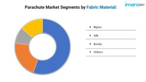 Parachute Market Segmentation