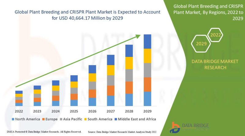 Plant Breeding and CRISPR Plant Market