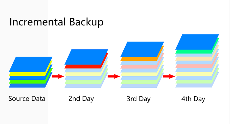 Incremental backups