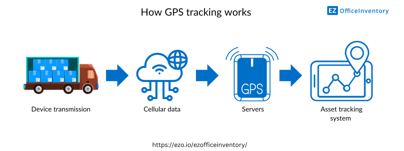 GPS Asset Tracking